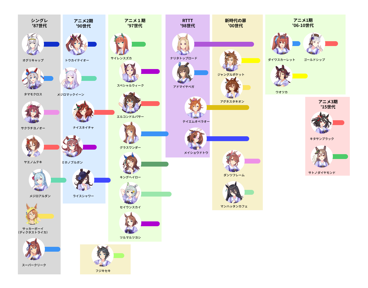RTTTの世代位置の図