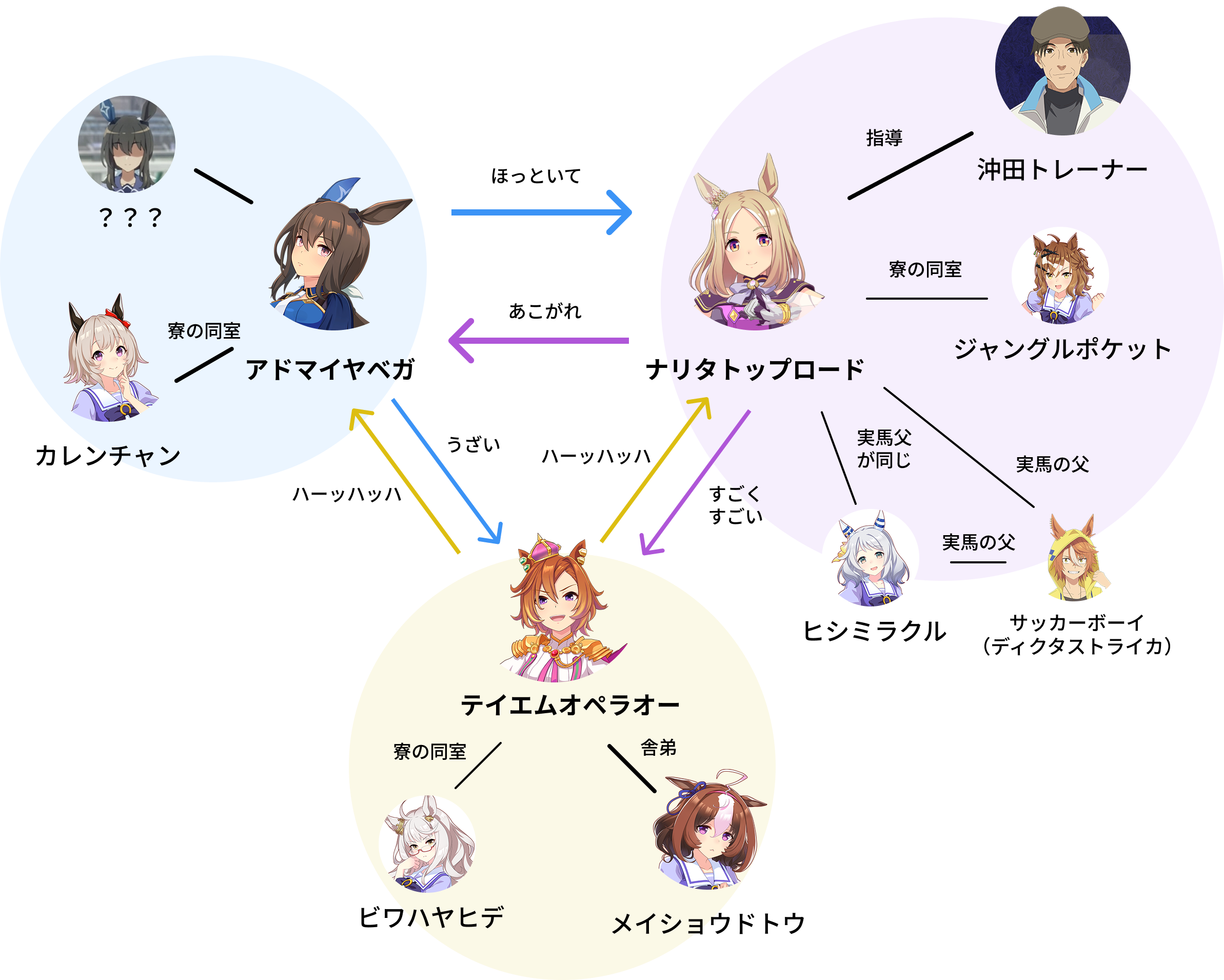 関係図